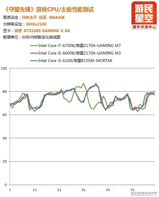 《守望先锋》CPU性能实测：良心暴雪 i3同样能玩得爽