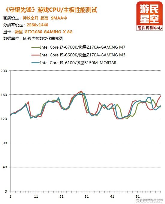 《守望先锋》CPU性能实测：良心暴雪 i3同样能玩得爽