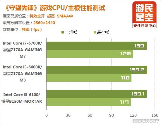 《守望先锋》CPU性能实测：良心暴雪 i3同样能玩得爽