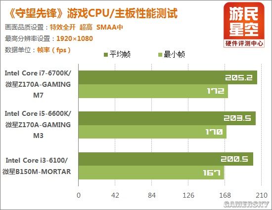 《守望先锋》CPU性能实测：良心暴雪 i3同样能玩得爽