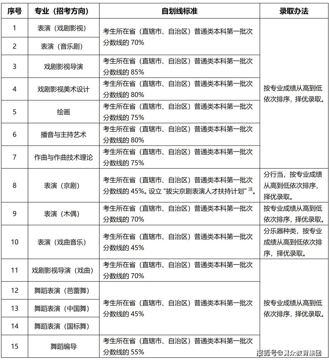 上海戏剧学院2023年艺术类校考专业本科招生简章