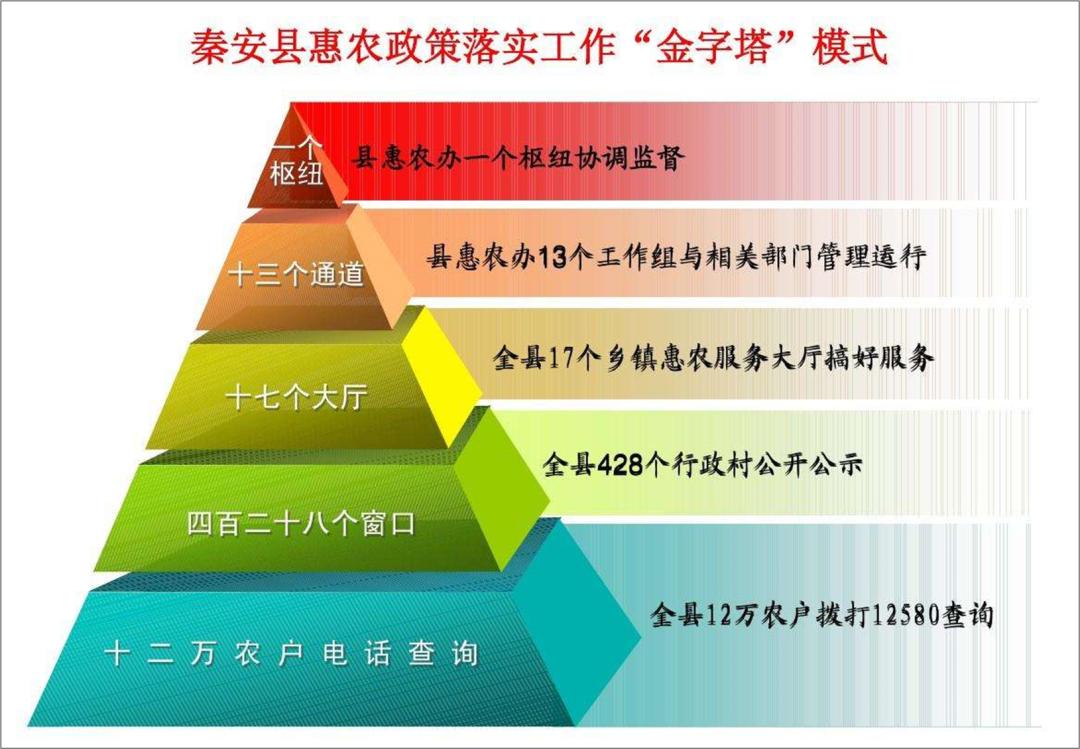 PPT中的“金字塔”图，居然这么好看