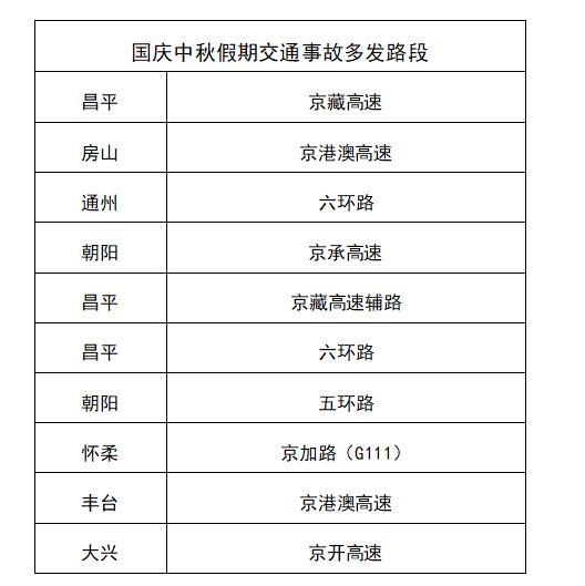 哪些路段易拥堵、哪些景区热度高？北京发布假期交通提示