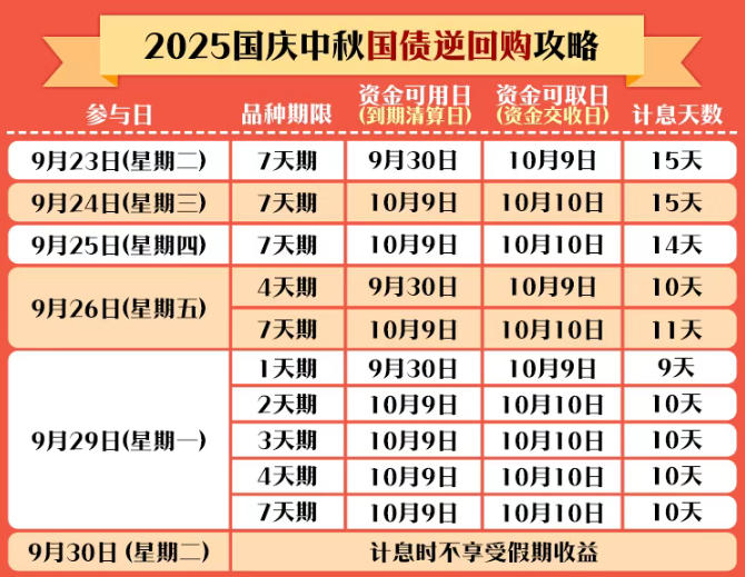 1分钟学理财丨“双节”理财攻略来了！如何多享9天收益？
