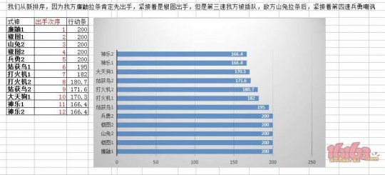 科普篇：透彻了解速度&拉条&行动条关系