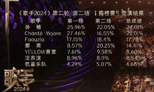 《歌手》第5期排名洗牌：孙楠第一，那英第二，张钰琪揭榜成功，杭盖出局