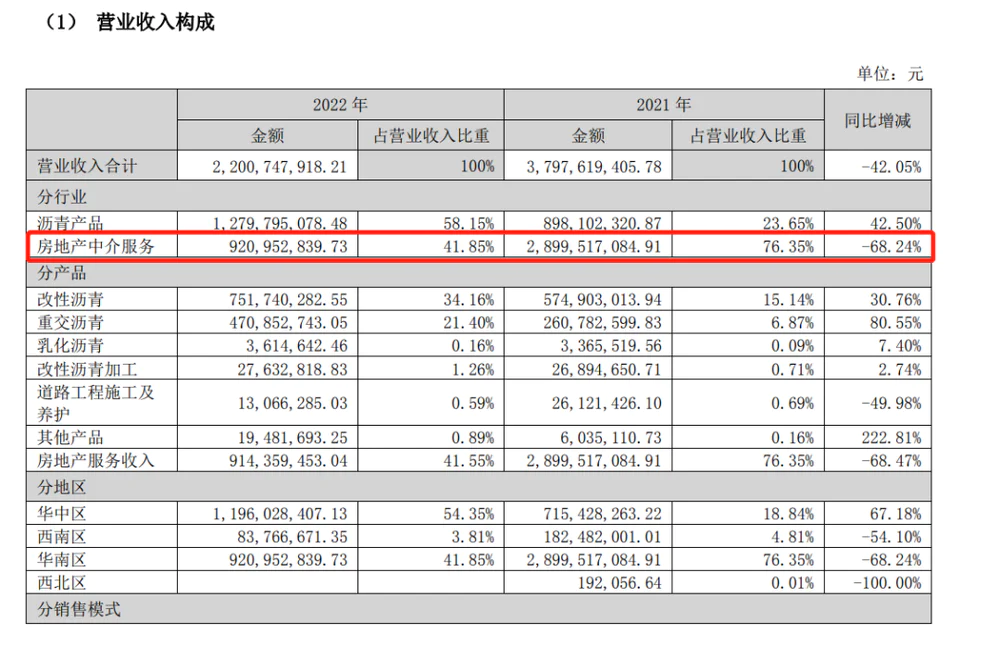 去年关店800多家，这家老牌房产中介怎么了？