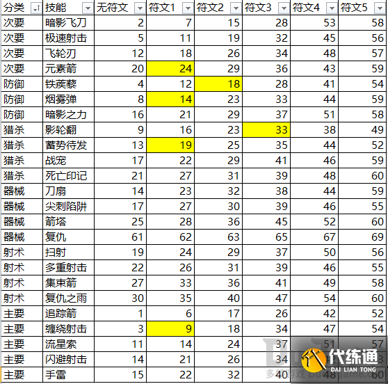 暗黑破坏神3猎魔人27赛季怎么开荒 暗黑3猎魔人27赛季开荒攻略分享
