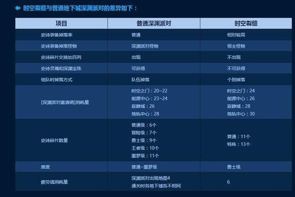 DNF: 时空裂缝爆率真的比光头广场高? 官方的这张爆率表你信吗?