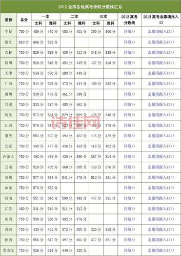 2012年一本分数线