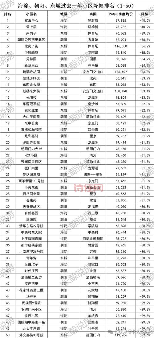 北京房价经历最长下滑周期
