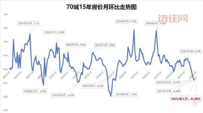 北京房价经历最长下滑周期