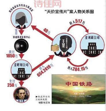 铁道部天价宣传片