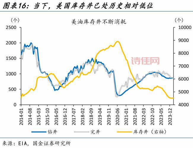三地原油变化率