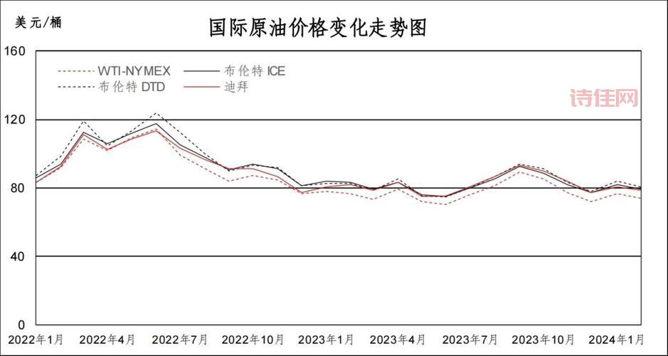 三地原油变化率