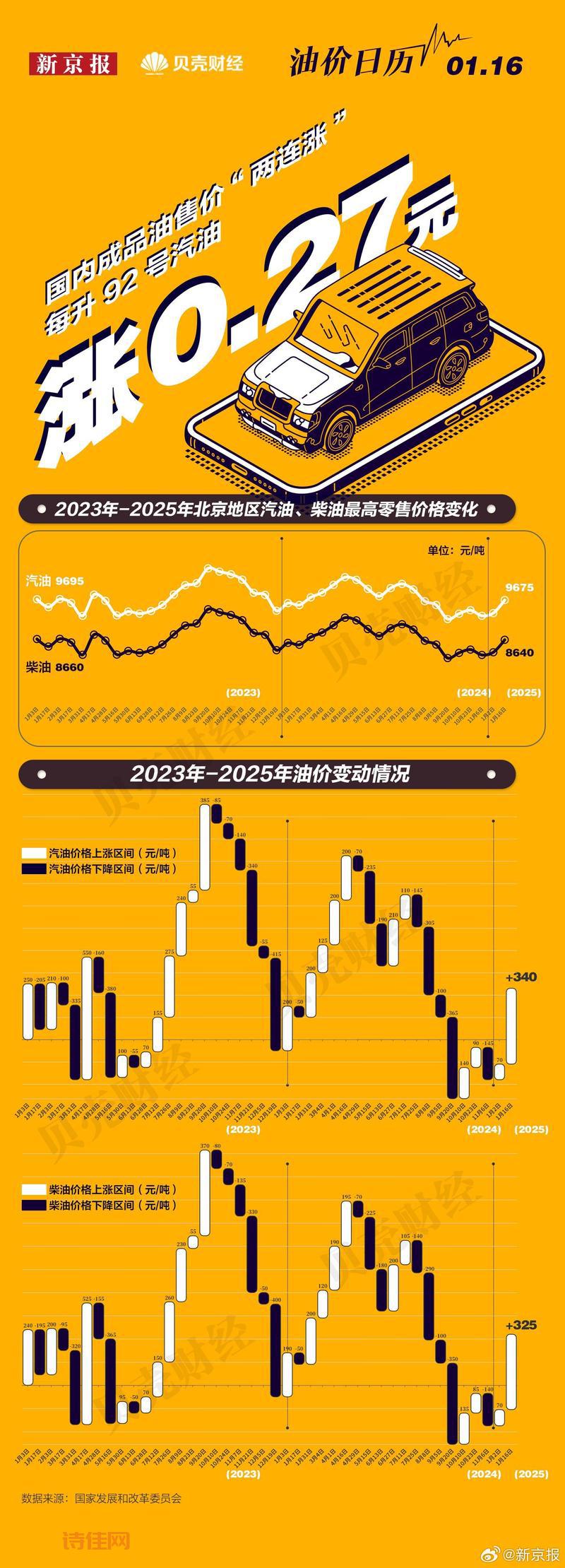三地原油变化率