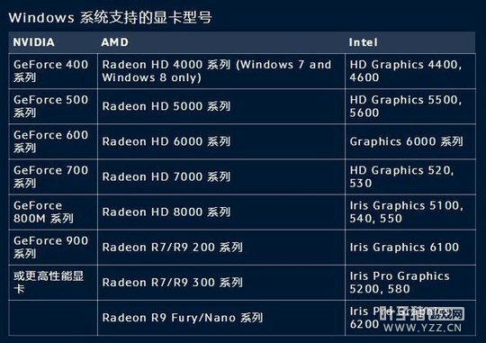 《守望先锋》高低配置通吃 有五分之一多的PC玩家在用集成显卡