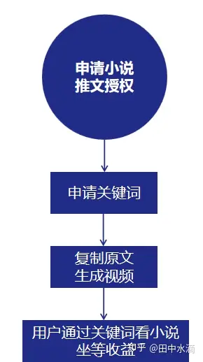 小说推文怎么做|小说推文具体操作全流程（附授权渠道+素材）