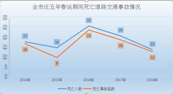 晋城交警权威发布：春运期间出行，请避开这些危险路段！