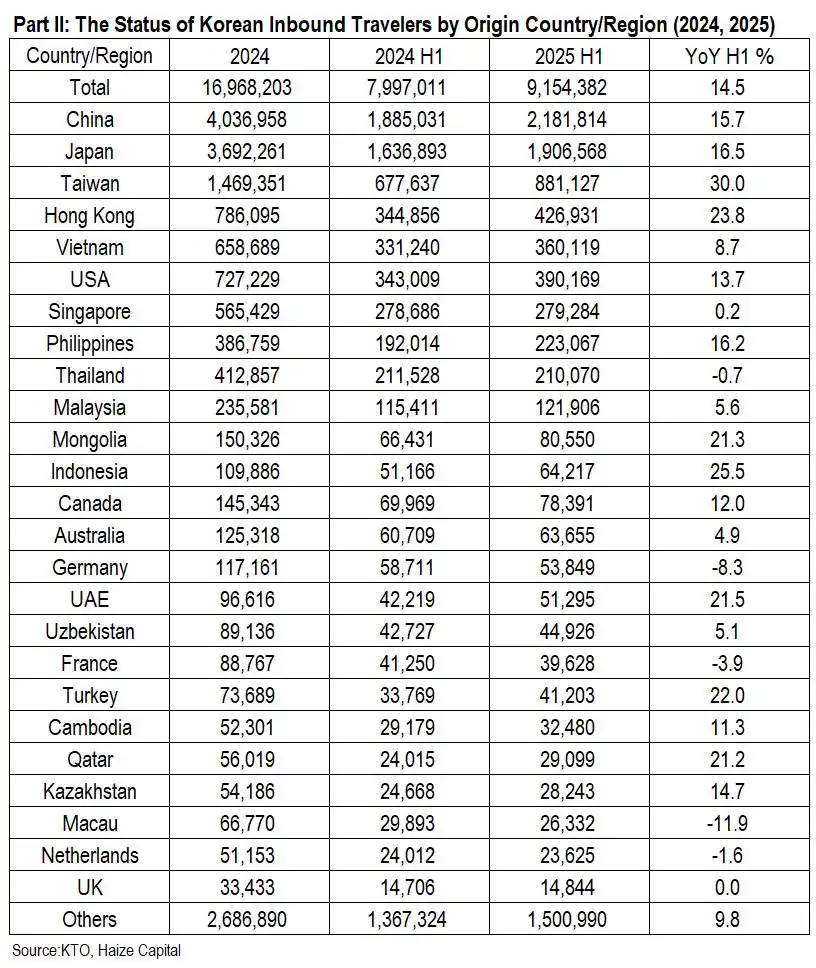 韩国旅游格局生变：中国客源稳居第一，美国市场异军突起