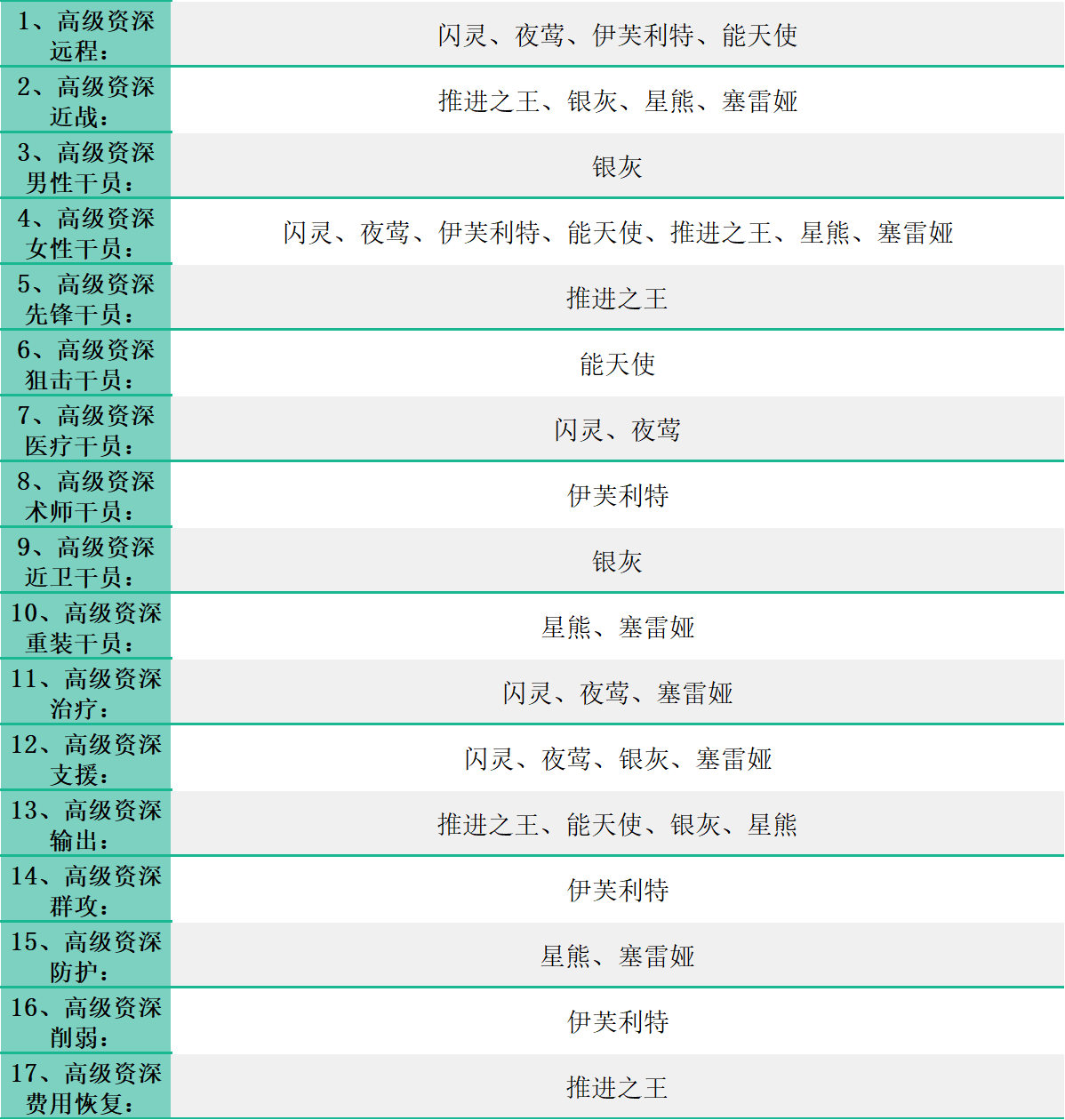 明日方舟高级资深干员tag组合 明日方舟资深干员招募tag公式