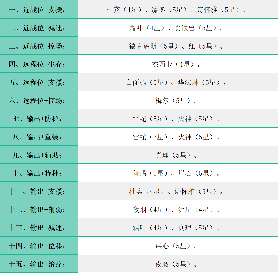 明日方舟高级资深干员tag组合 明日方舟资深干员招募tag公式