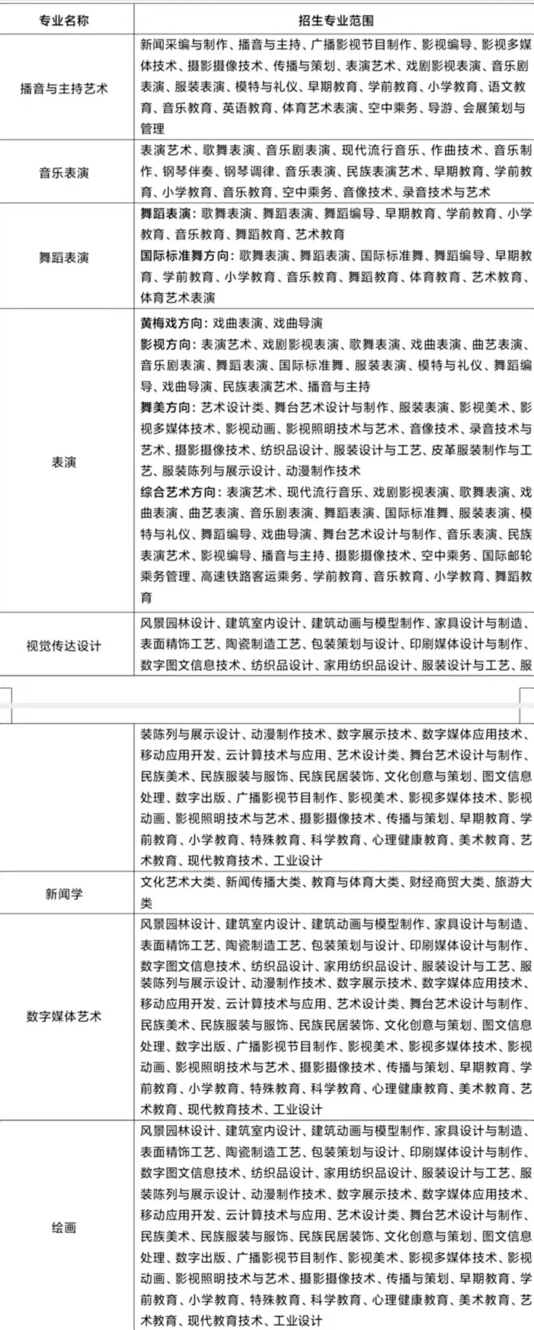 安徽艺术学院2022年普通高校专升本招生章程