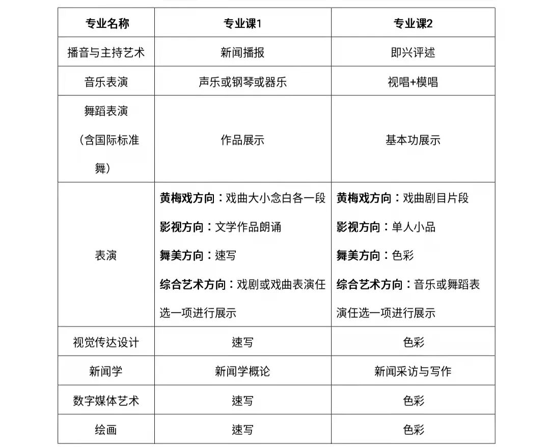 安徽艺术学院2022年普通高校专升本招生章程