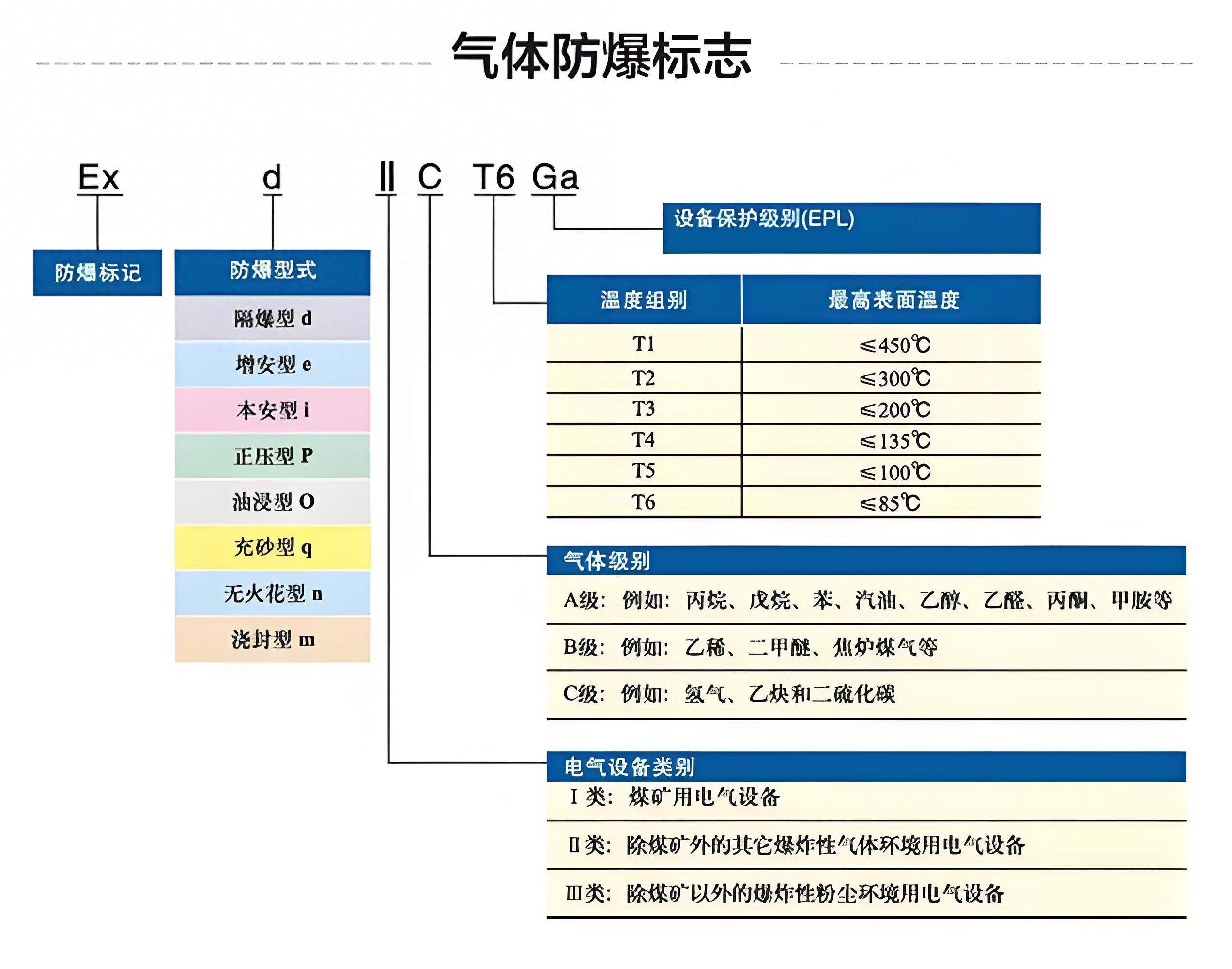 安全员应知应会：防爆等级