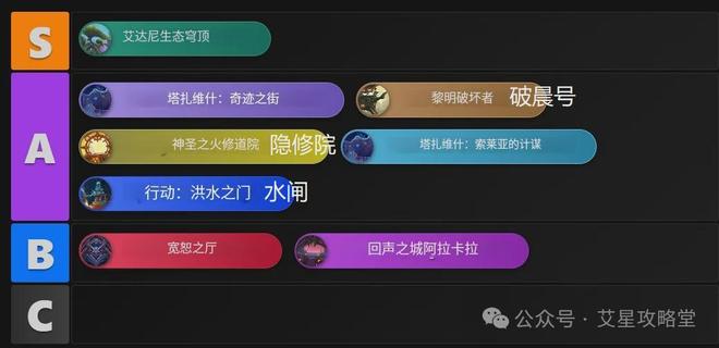魔兽世界正式服职业专精分级排行榜以及大米难度分级排行榜