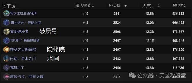 魔兽世界正式服职业专精分级排行榜以及大米难度分级排行榜