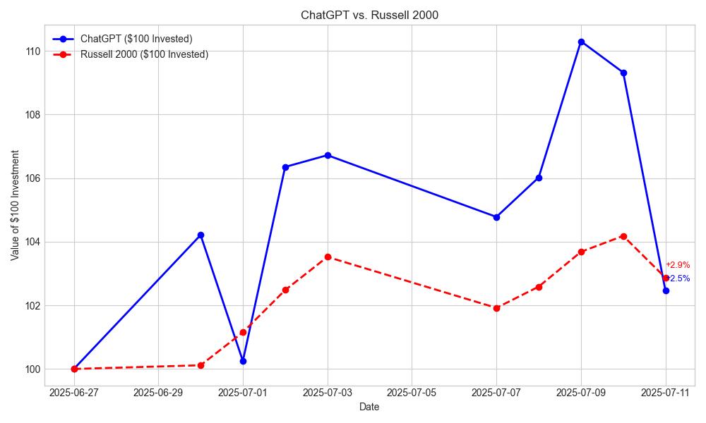 高中生用ChatGPT“全自动”炒股，一个月竟躺赚25%
