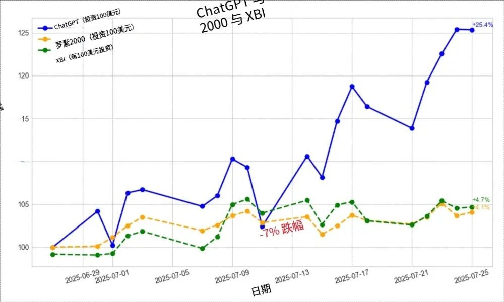 高中生用ChatGPT“全自动”炒股，一个月竟躺赚25%