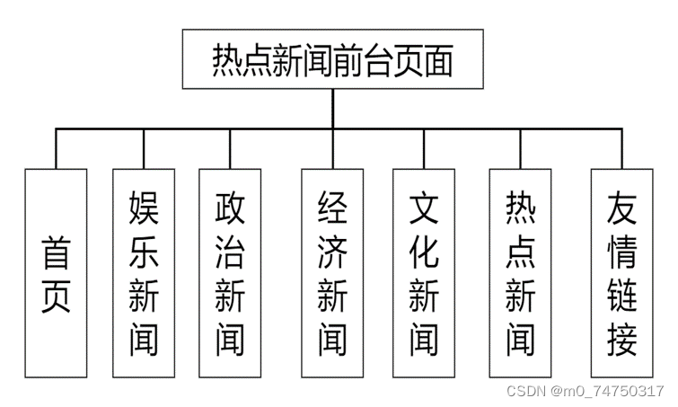 热点新闻管理系统设计与实现