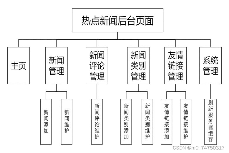 热点新闻管理系统设计与实现