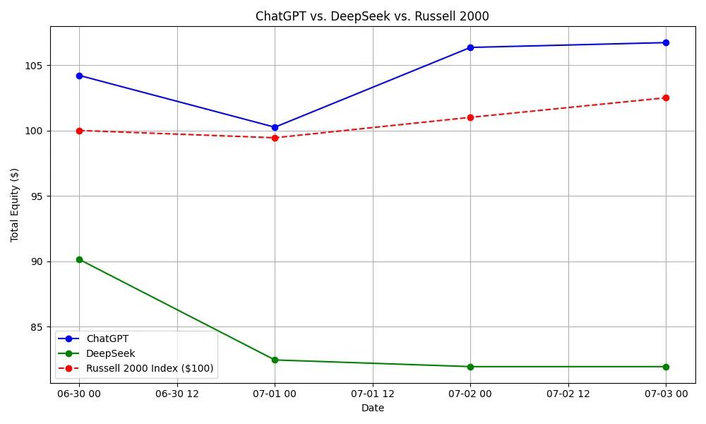 高中生用ChatGPT“全自动”炒股，一个月竟躺赚25%