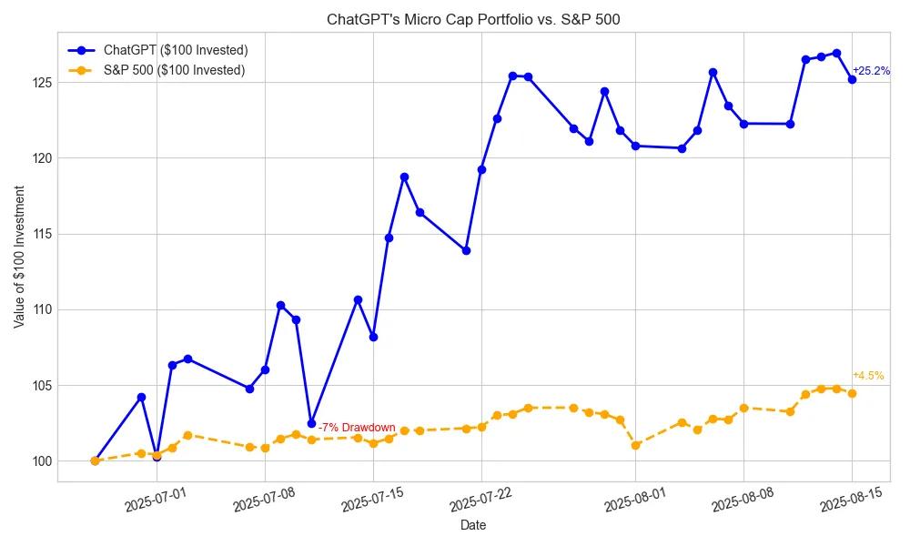 高中生用ChatGPT“全自动”炒股，一个月竟躺赚25%