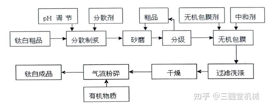 详细解说当前行业主流的钛白粉筛分设备该如何选型