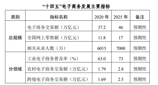 “十四五”电子商务发展规划发布：预计2025年实现交易额46万亿元
