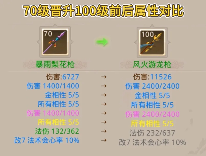 速成服70级装备可无损晋升100级，用到毕业没问题！