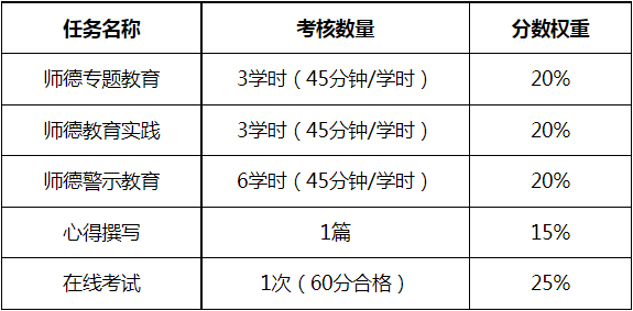 关于开展2025年新入职教职工师德师风专题网络培训的通知