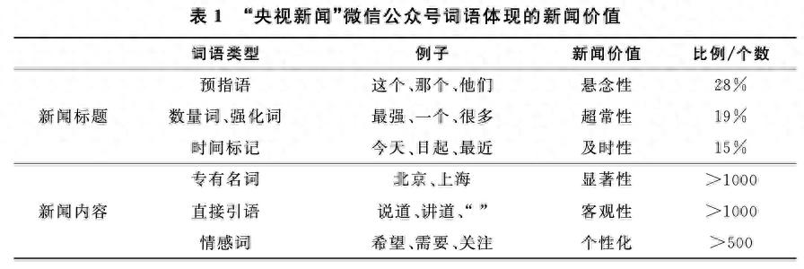 谈华伟、殷俊、李林飞 | 社交媒体新闻的用户参与——基于“央视新闻”微信公众号的新闻价值话语分析