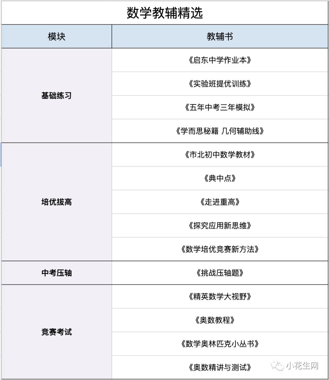 深扒近百份“初中学霸攻略”, 发现这25套语文数学教辅他们最常用