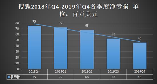 连亏4年后“省出”700万、市值仅剩2.52亿……搜狐是怎么掉队的？