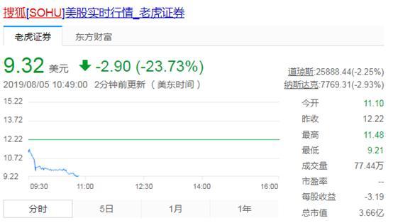 搜狐：连续亏损13个季度 市值暴跌仅剩3.6亿美元