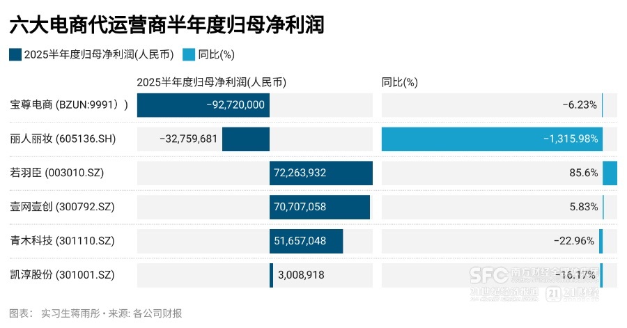 代运营商半年报扫描：过半净利下滑，红海存量厮杀丨电商财报观察