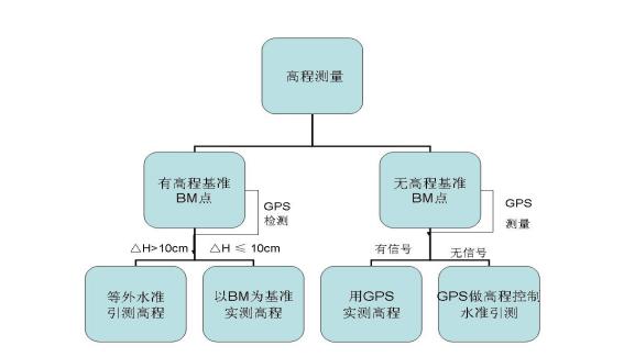 规划放验线测量