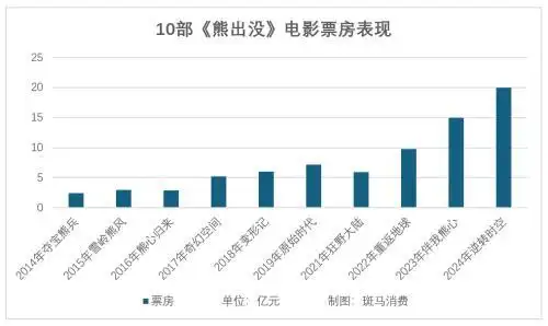 电影业，都在羡慕《熊出没》和华强方特
