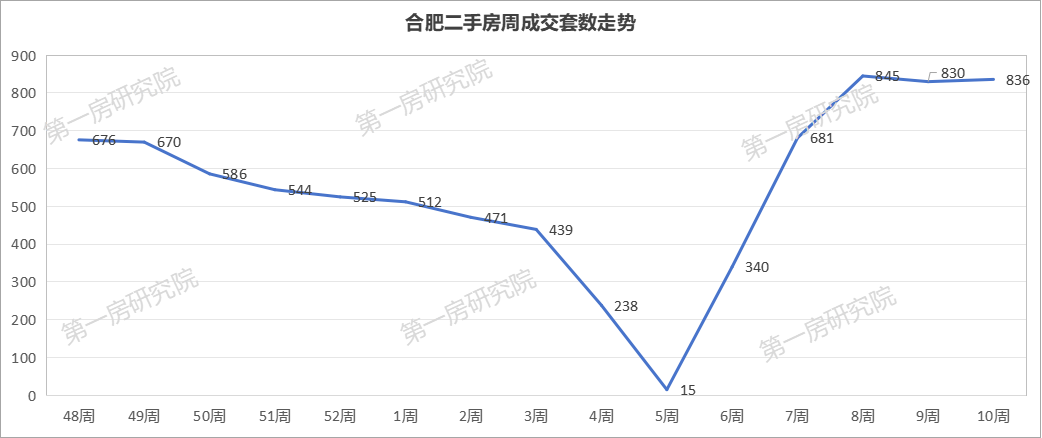 合肥楼市疯了!单日狂卖200套!有房东一夜涨价151万!2025年\