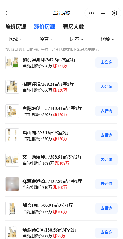 合肥楼市疯了!单日狂卖200套!有房东一夜涨价151万!2025年\